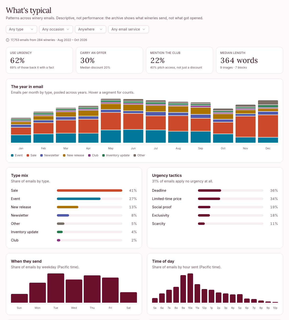 The Insights screen in the Joy Cork app: how many winery emails use urgency, carry an offer or mention the club, a chart of the year in email by type, and when wineries send by weekday and hour.